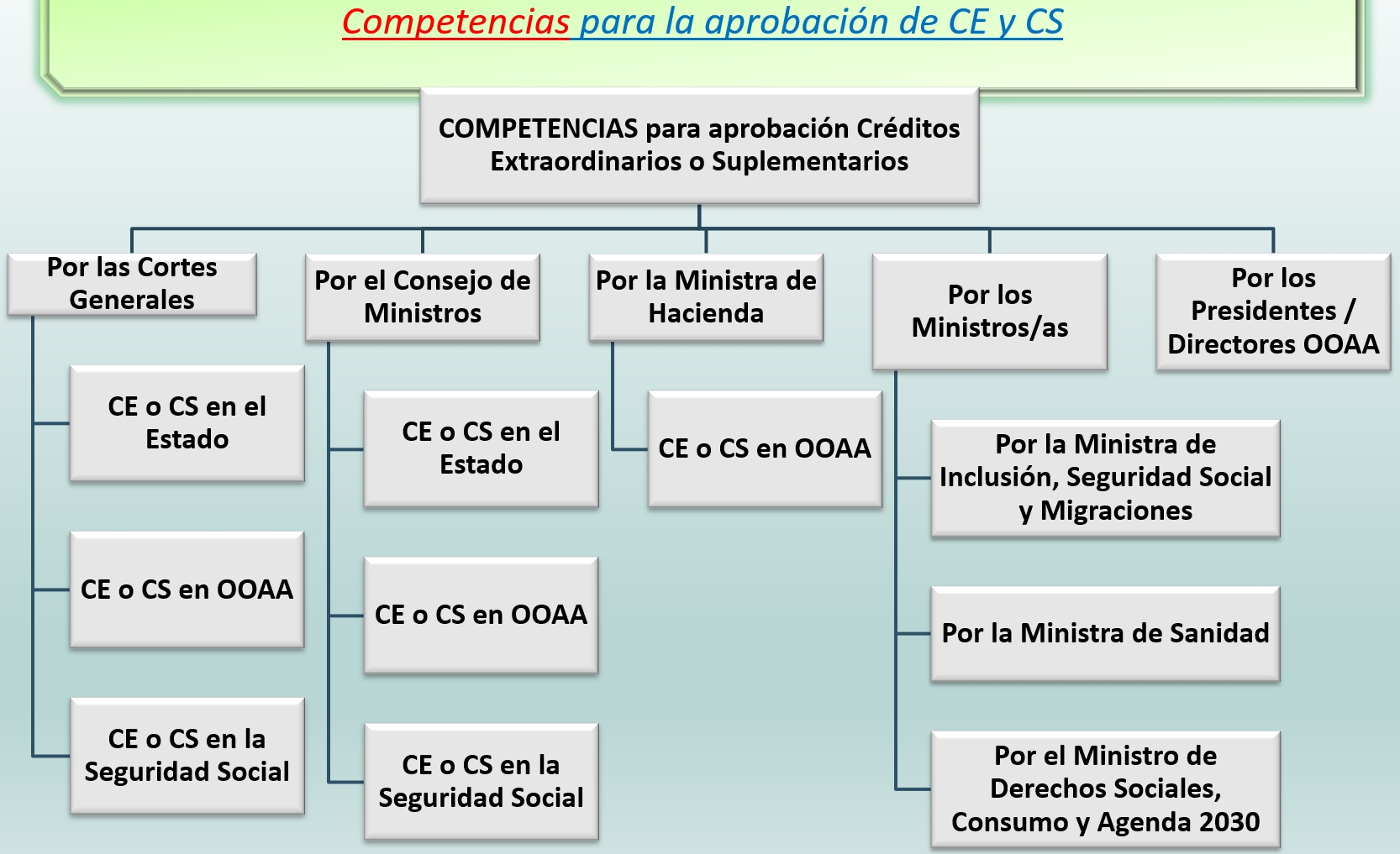 competencias